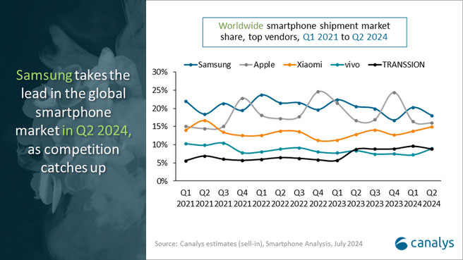 Canalys Smartphone verkopen Q2 2024