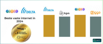 nPERF snelheidstest 2024