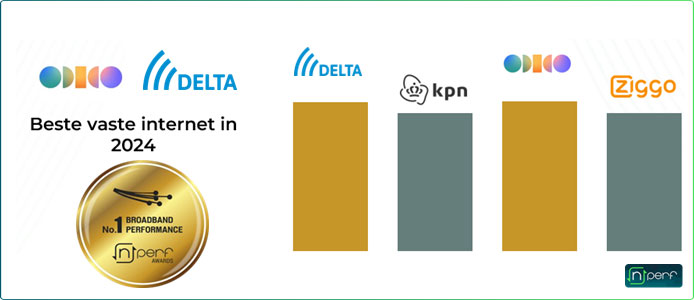 nPERF snelheidstest 2024