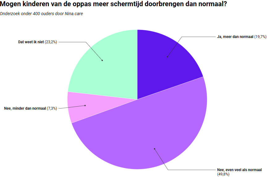 oppas schermtijd