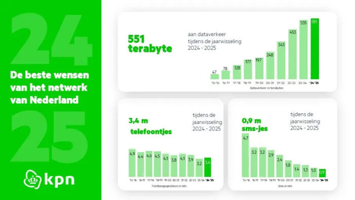 kpn jaarwisseloing 551tb