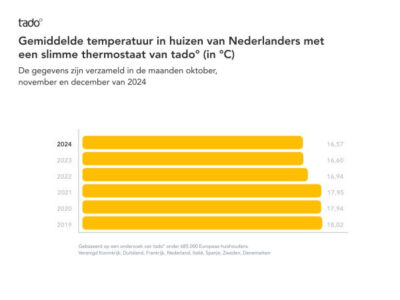 Tado grafiek van de gemiddelde temperatuur in huis in Nederland